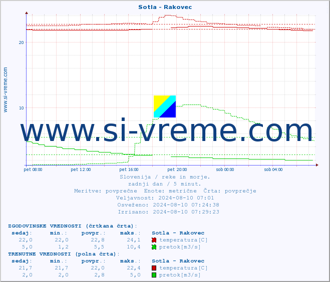 POVPREČJE :: Sotla - Rakovec :: temperatura | pretok | višina :: zadnji dan / 5 minut.