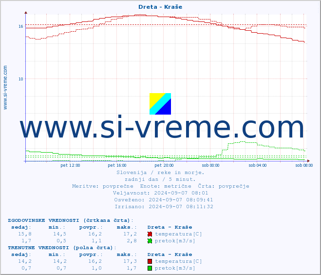 POVPREČJE :: Dreta - Kraše :: temperatura | pretok | višina :: zadnji dan / 5 minut.