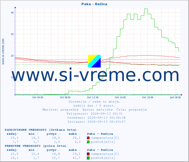 POVPREČJE :: Paka - Rečica :: temperatura | pretok | višina :: zadnji dan / 5 minut.