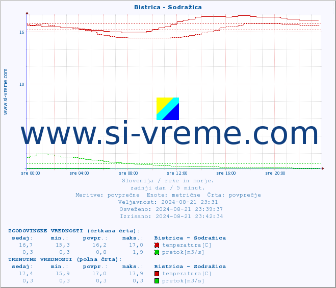 POVPREČJE :: Bistrica - Sodražica :: temperatura | pretok | višina :: zadnji dan / 5 minut.