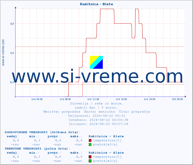 POVPREČJE :: Rakitnica - Blate :: temperatura | pretok | višina :: zadnji dan / 5 minut.