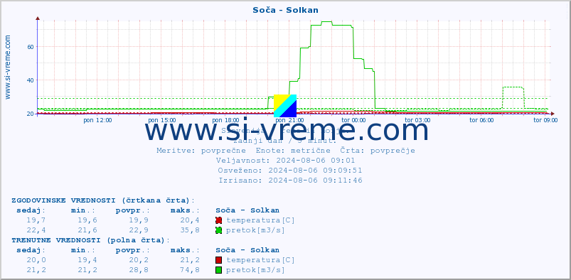 POVPREČJE :: Soča - Solkan :: temperatura | pretok | višina :: zadnji dan / 5 minut.