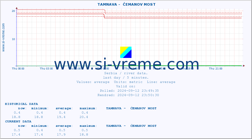  ::  TAMNAVA -  ĆEMANOV MOST :: height |  |  :: last day / 5 minutes.