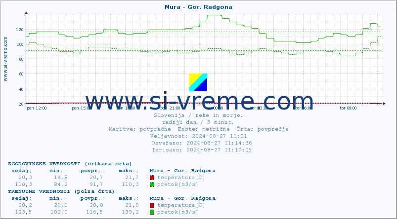 POVPREČJE :: Mura - Gor. Radgona :: temperatura | pretok | višina :: zadnji dan / 5 minut.