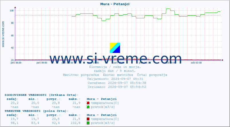 POVPREČJE :: Mura - Petanjci :: temperatura | pretok | višina :: zadnji dan / 5 minut.