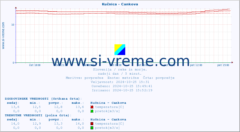 POVPREČJE :: Kučnica - Cankova :: temperatura | pretok | višina :: zadnji dan / 5 minut.