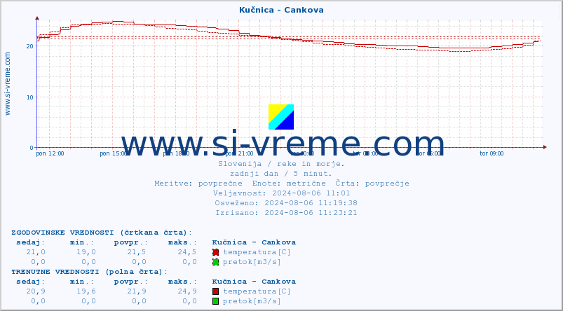 POVPREČJE :: Kučnica - Cankova :: temperatura | pretok | višina :: zadnji dan / 5 minut.