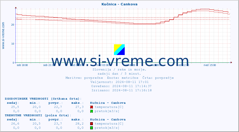 POVPREČJE :: Kučnica - Cankova :: temperatura | pretok | višina :: zadnji dan / 5 minut.