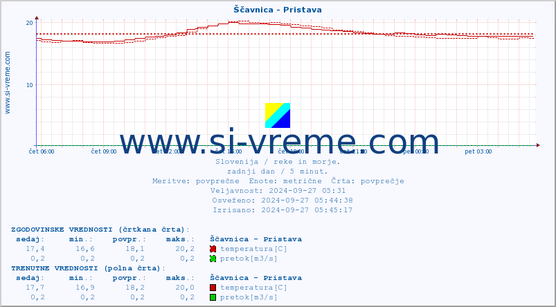 POVPREČJE :: Ščavnica - Pristava :: temperatura | pretok | višina :: zadnji dan / 5 minut.