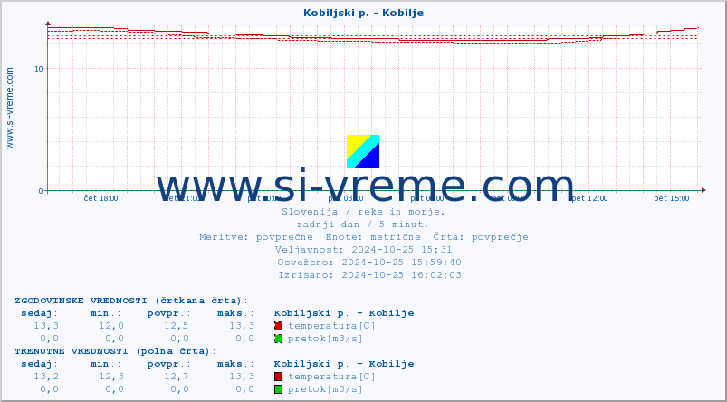 POVPREČJE :: Kobiljski p. - Kobilje :: temperatura | pretok | višina :: zadnji dan / 5 minut.