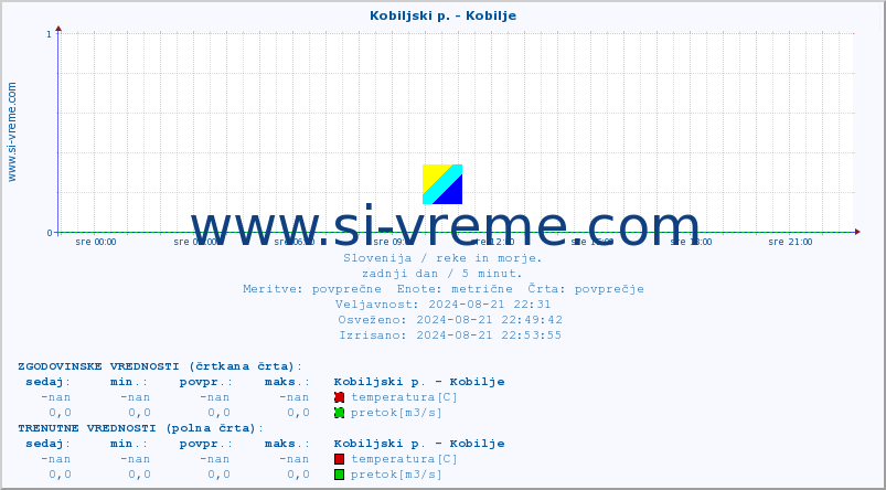 POVPREČJE :: Kobiljski p. - Kobilje :: temperatura | pretok | višina :: zadnji dan / 5 minut.