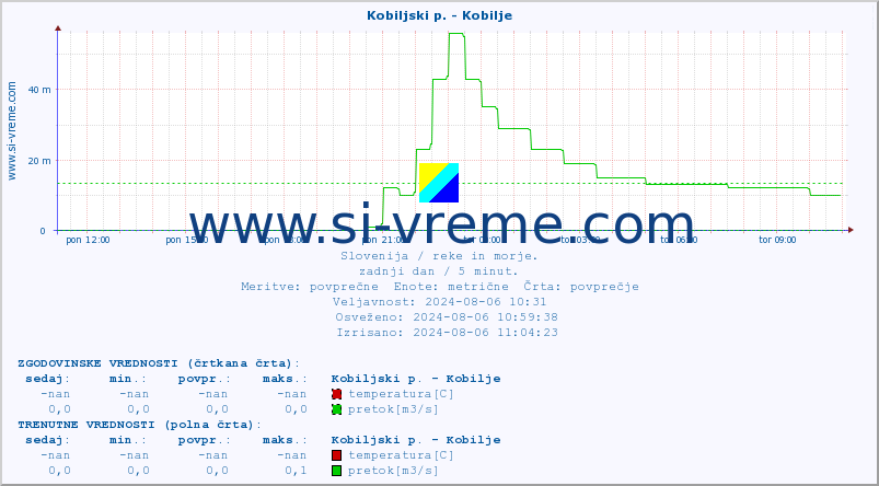 POVPREČJE :: Kobiljski p. - Kobilje :: temperatura | pretok | višina :: zadnji dan / 5 minut.