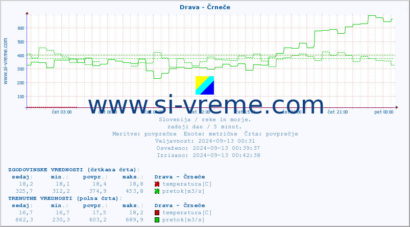 POVPREČJE :: Drava - Črneče :: temperatura | pretok | višina :: zadnji dan / 5 minut.