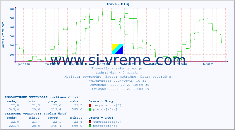 POVPREČJE :: Drava - Ptuj :: temperatura | pretok | višina :: zadnji dan / 5 minut.