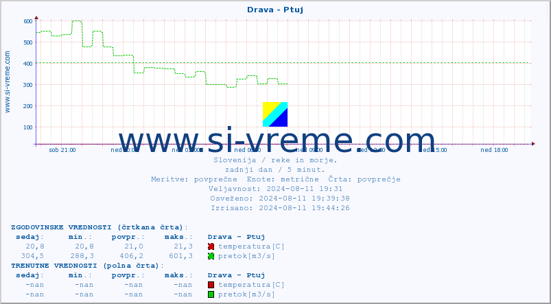 POVPREČJE :: Drava - Ptuj :: temperatura | pretok | višina :: zadnji dan / 5 minut.