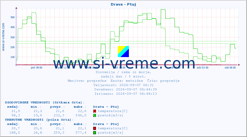 POVPREČJE :: Drava - Ptuj :: temperatura | pretok | višina :: zadnji dan / 5 minut.