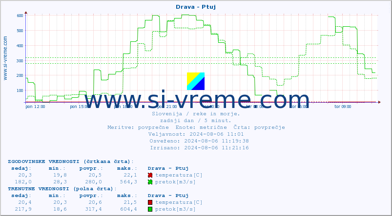 POVPREČJE :: Drava - Ptuj :: temperatura | pretok | višina :: zadnji dan / 5 minut.