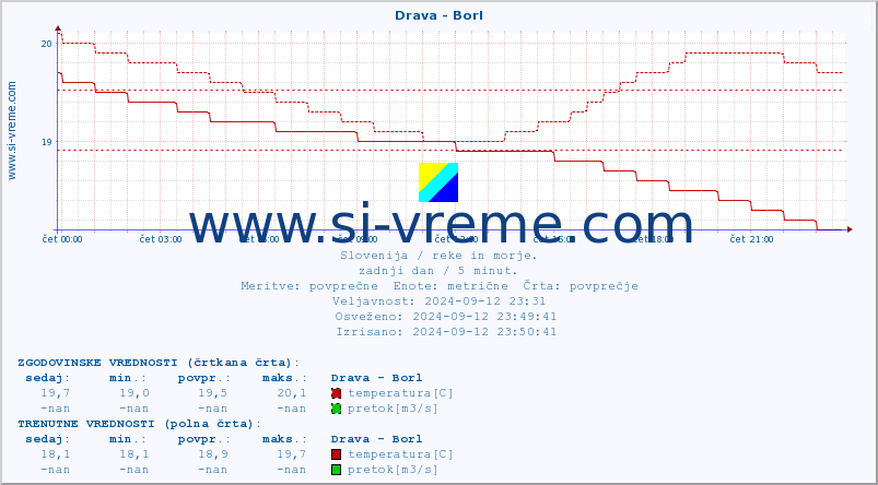 POVPREČJE :: Drava - Borl :: temperatura | pretok | višina :: zadnji dan / 5 minut.