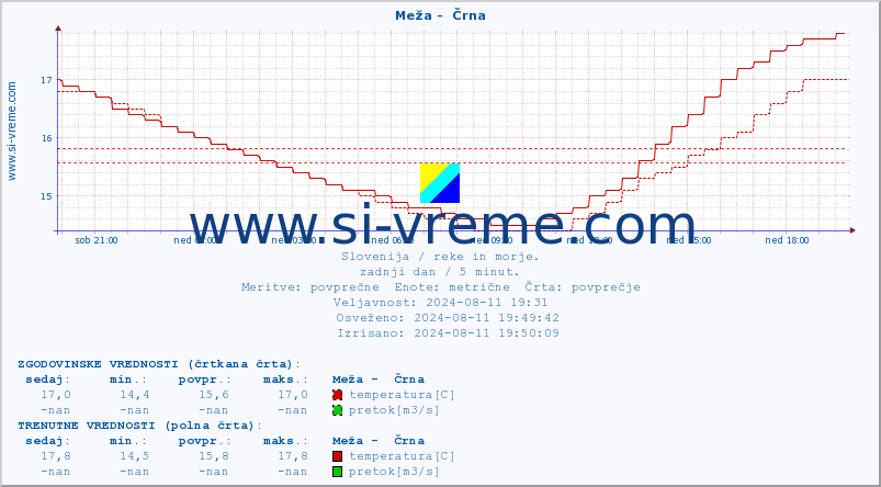 POVPREČJE :: Meža -  Črna :: temperatura | pretok | višina :: zadnji dan / 5 minut.