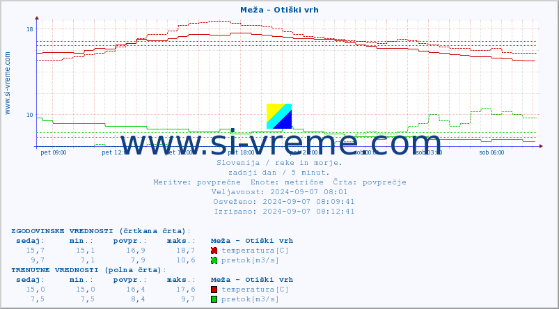 POVPREČJE :: Meža - Otiški vrh :: temperatura | pretok | višina :: zadnji dan / 5 minut.