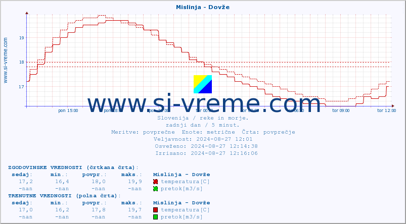 POVPREČJE :: Mislinja - Dovže :: temperatura | pretok | višina :: zadnji dan / 5 minut.