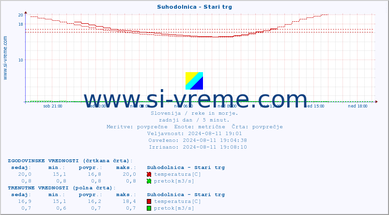 POVPREČJE :: Suhodolnica - Stari trg :: temperatura | pretok | višina :: zadnji dan / 5 minut.