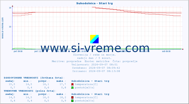 POVPREČJE :: Suhodolnica - Stari trg :: temperatura | pretok | višina :: zadnji dan / 5 minut.