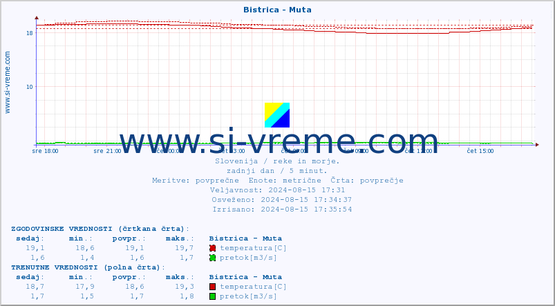 POVPREČJE :: Bistrica - Muta :: temperatura | pretok | višina :: zadnji dan / 5 minut.