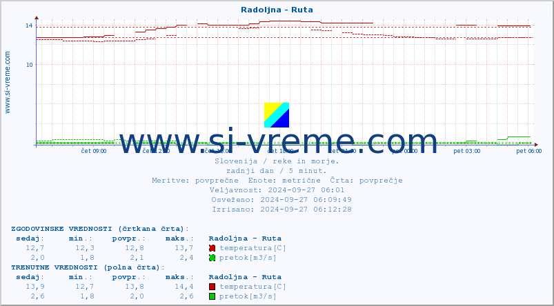 POVPREČJE :: Radoljna - Ruta :: temperatura | pretok | višina :: zadnji dan / 5 minut.