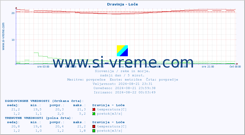 POVPREČJE :: Dravinja - Loče :: temperatura | pretok | višina :: zadnji dan / 5 minut.