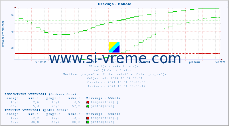 POVPREČJE :: Dravinja - Makole :: temperatura | pretok | višina :: zadnji dan / 5 minut.