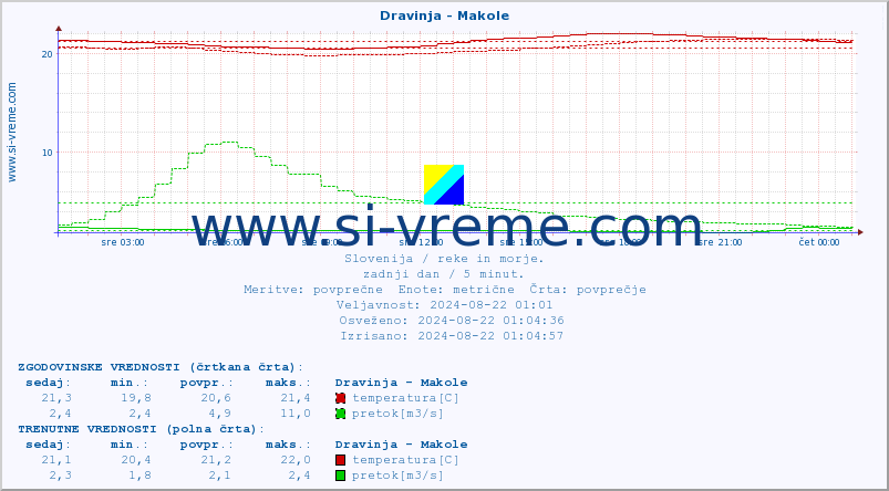 POVPREČJE :: Dravinja - Makole :: temperatura | pretok | višina :: zadnji dan / 5 minut.