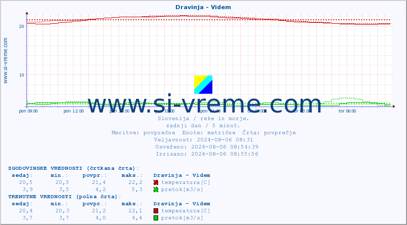 POVPREČJE :: Dravinja - Videm :: temperatura | pretok | višina :: zadnji dan / 5 minut.