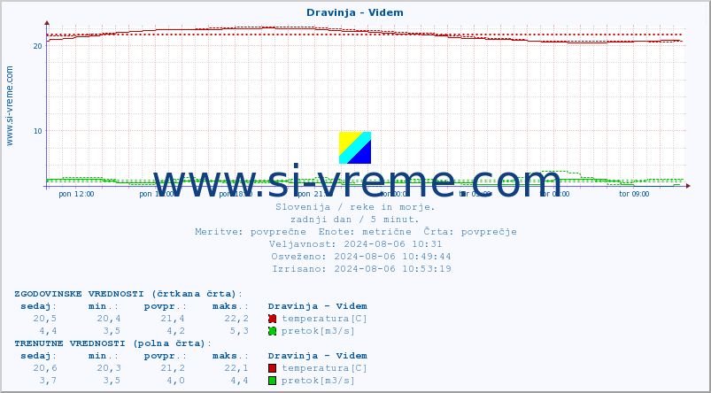 POVPREČJE :: Dravinja - Videm :: temperatura | pretok | višina :: zadnji dan / 5 minut.