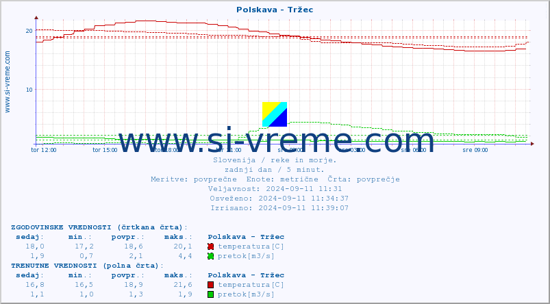 POVPREČJE :: Polskava - Tržec :: temperatura | pretok | višina :: zadnji dan / 5 minut.