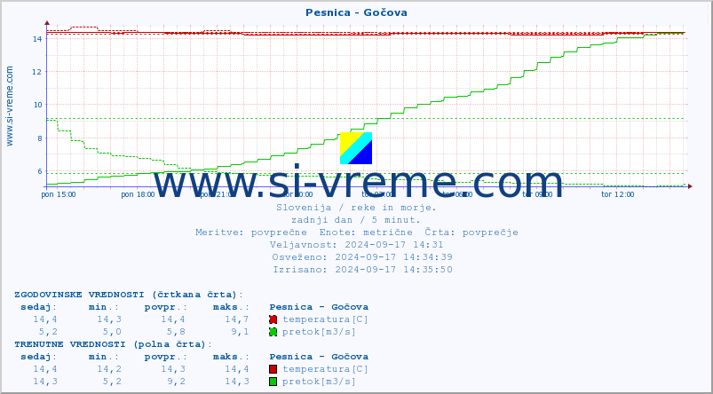 POVPREČJE :: Pesnica - Gočova :: temperatura | pretok | višina :: zadnji dan / 5 minut.