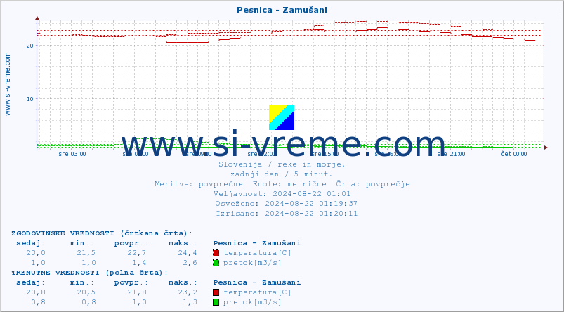 POVPREČJE :: Pesnica - Zamušani :: temperatura | pretok | višina :: zadnji dan / 5 minut.