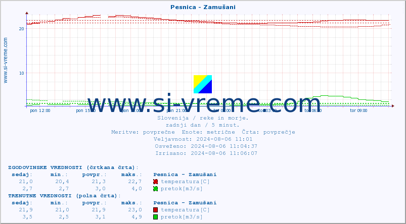 POVPREČJE :: Pesnica - Zamušani :: temperatura | pretok | višina :: zadnji dan / 5 minut.