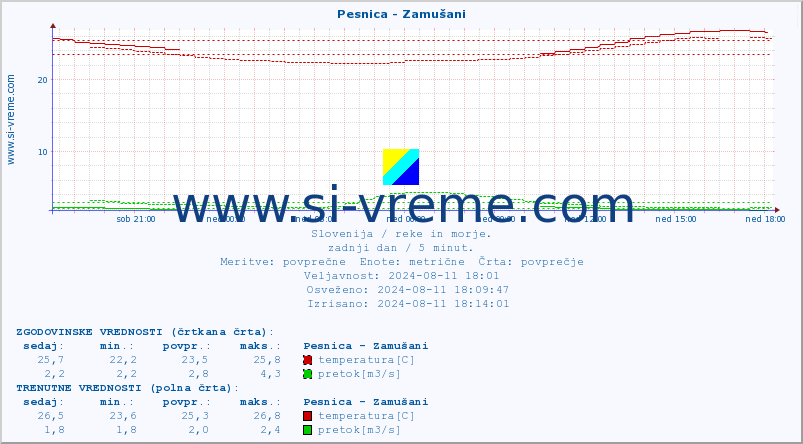 POVPREČJE :: Pesnica - Zamušani :: temperatura | pretok | višina :: zadnji dan / 5 minut.