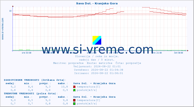 POVPREČJE :: Sava Dol. - Kranjska Gora :: temperatura | pretok | višina :: zadnji dan / 5 minut.