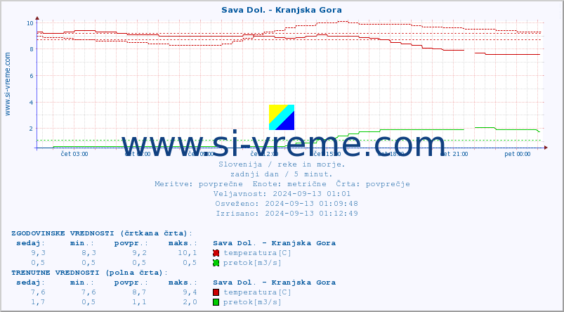 POVPREČJE :: Sava Dol. - Kranjska Gora :: temperatura | pretok | višina :: zadnji dan / 5 minut.