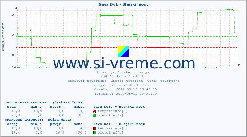 POVPREČJE :: Sava Dol. - Blejski most :: temperatura | pretok | višina :: zadnji dan / 5 minut.