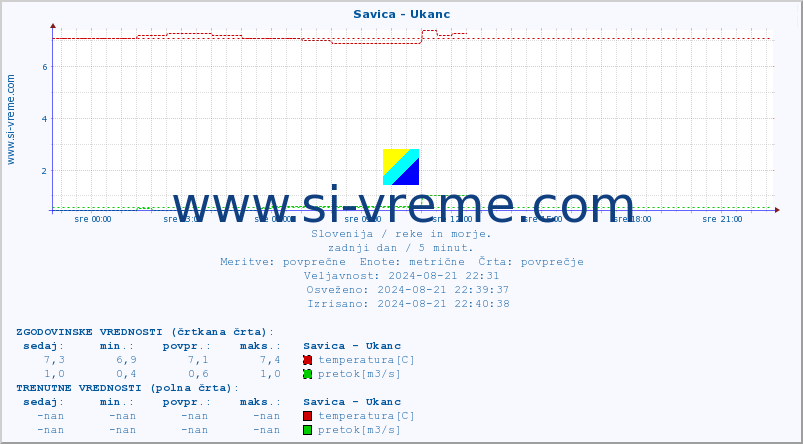 POVPREČJE :: Savica - Ukanc :: temperatura | pretok | višina :: zadnji dan / 5 minut.