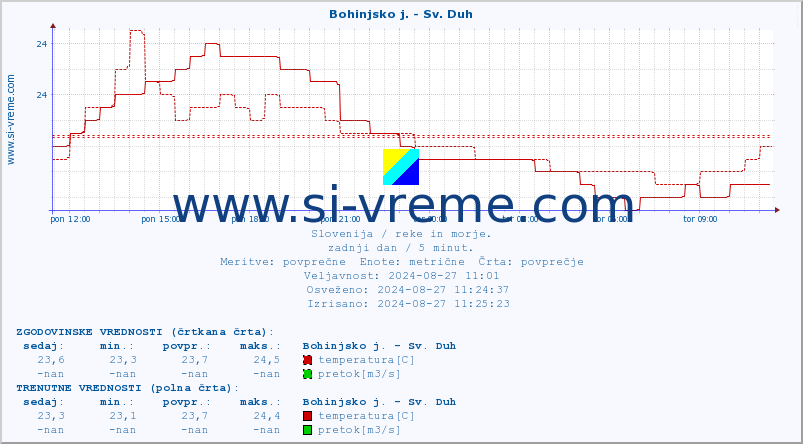 POVPREČJE :: Bohinjsko j. - Sv. Duh :: temperatura | pretok | višina :: zadnji dan / 5 minut.