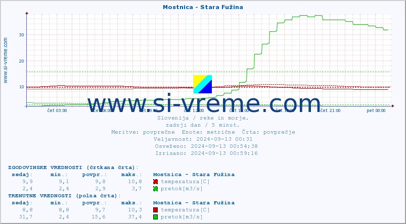 POVPREČJE :: Mostnica - Stara Fužina :: temperatura | pretok | višina :: zadnji dan / 5 minut.