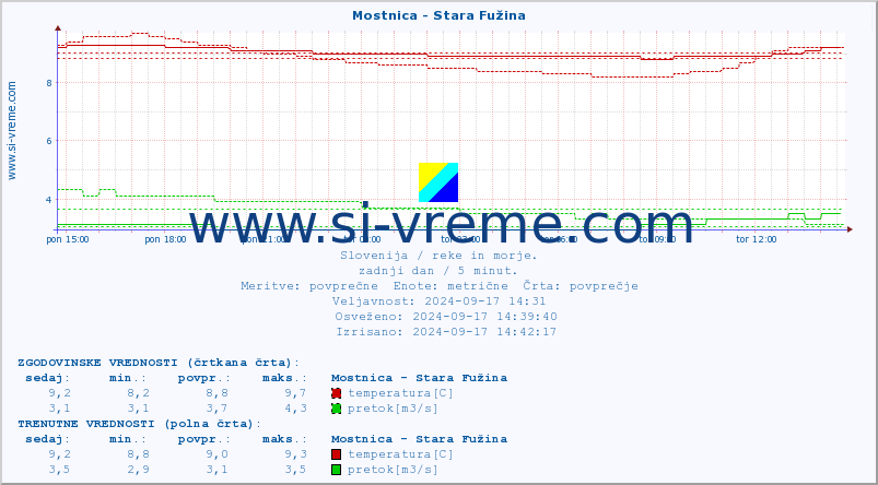 POVPREČJE :: Mostnica - Stara Fužina :: temperatura | pretok | višina :: zadnji dan / 5 minut.