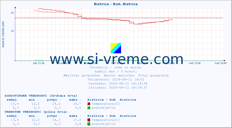 POVPREČJE :: Bistrica - Boh. Bistrica :: temperatura | pretok | višina :: zadnji dan / 5 minut.