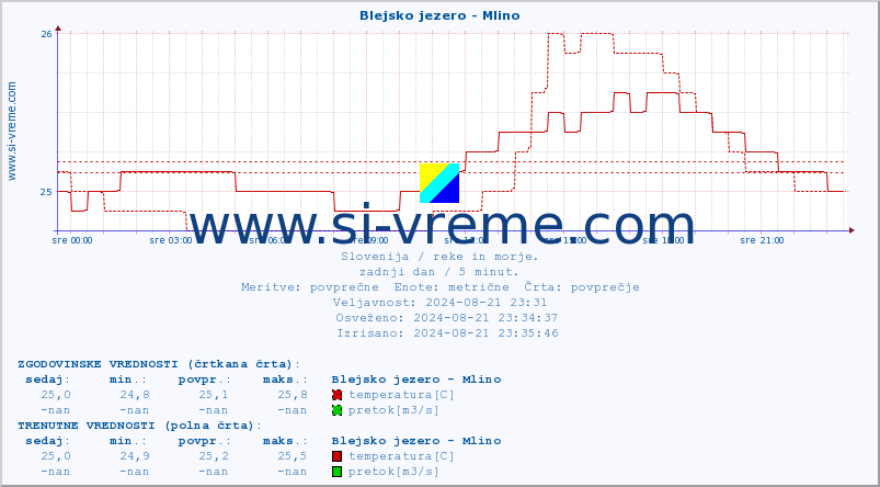 POVPREČJE :: Blejsko jezero - Mlino :: temperatura | pretok | višina :: zadnji dan / 5 minut.