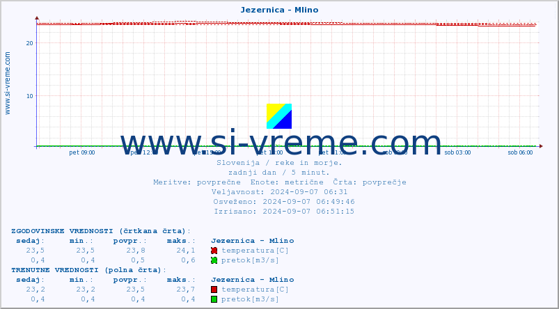 POVPREČJE :: Jezernica - Mlino :: temperatura | pretok | višina :: zadnji dan / 5 minut.