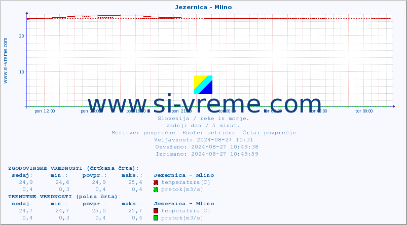 POVPREČJE :: Jezernica - Mlino :: temperatura | pretok | višina :: zadnji dan / 5 minut.